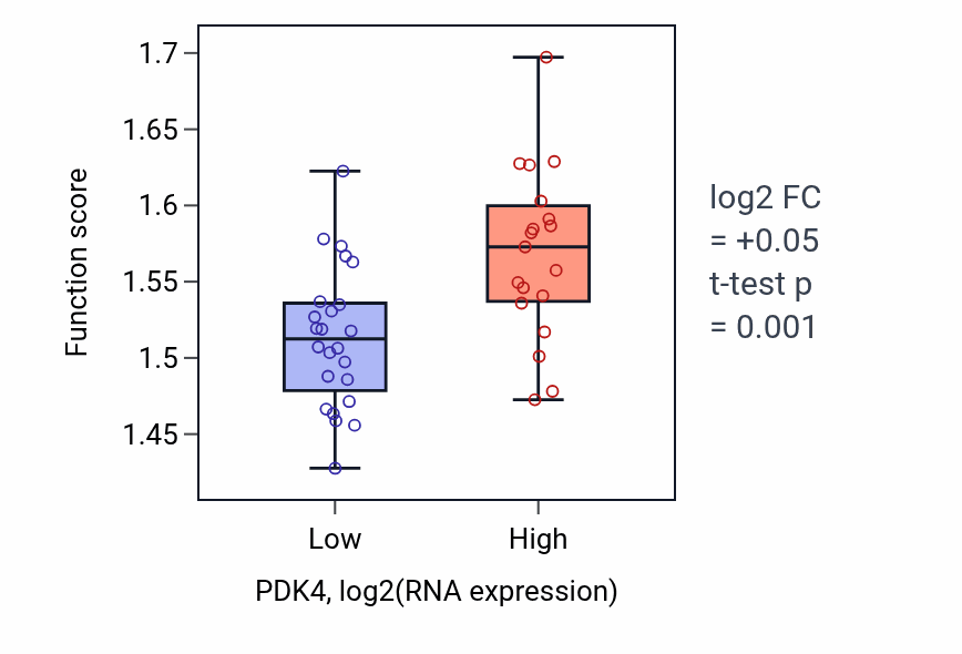 Box plot of Energy derivation by oxidation of organic compounds in PDK4-low vs PDK4-high samples in UPPER_AERODIGESTIVE_TRACT.
