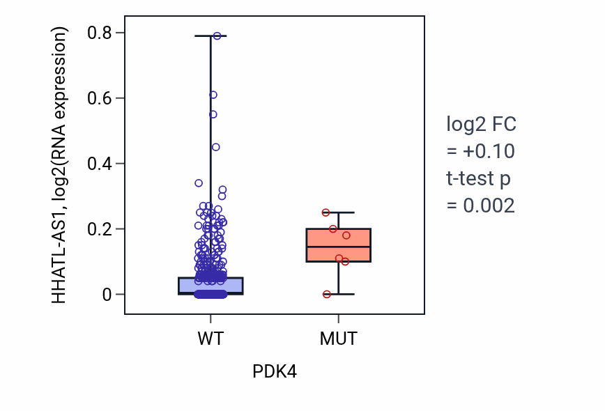 Box plot of HHATL-AS1 in PDK4-low vs PDK4-high samples in HNSC.