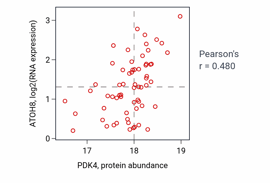 Per-sample scatter of PDK4 vs ATOH8 in LSCC (Pearson r = 0.48).