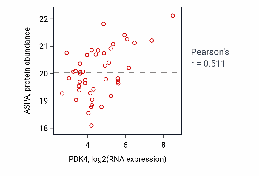 Per-sample scatter of PDK4 vs ASPA in OV (Pearson r = 0.51).