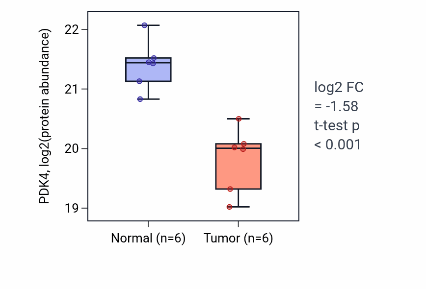 Tumor-vs-normal mass-spec protein box plot for PDK4 in LUAD.