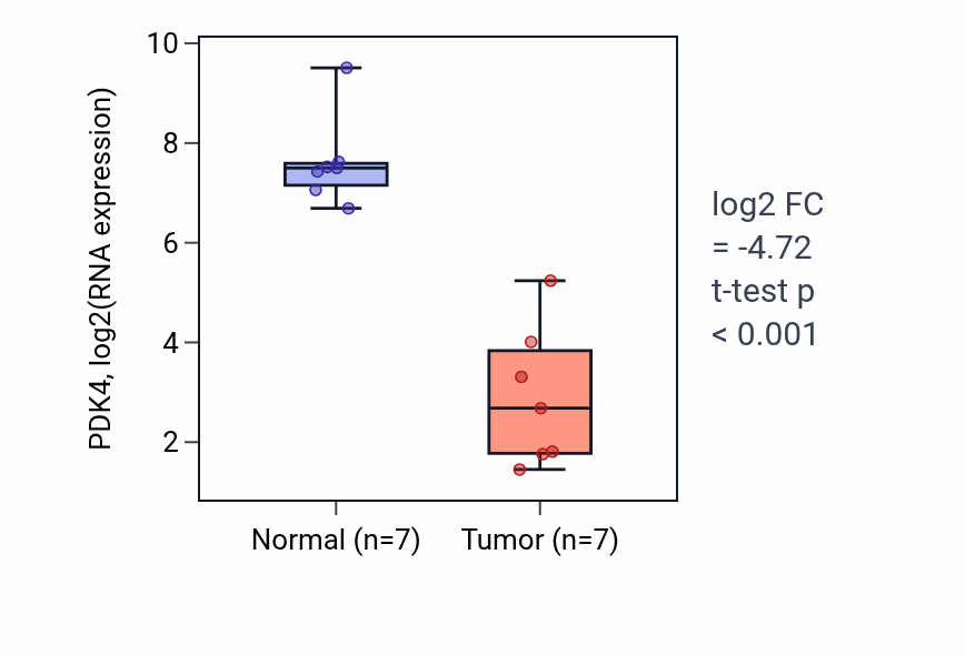 Tumor-vs-normal expression box plot for PDK4 RNA in BLCA.