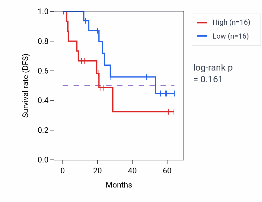 Kaplan&ndash;Meier survival curve for PDK4 mass-spec protein-high vs -low samples in CCRCC.