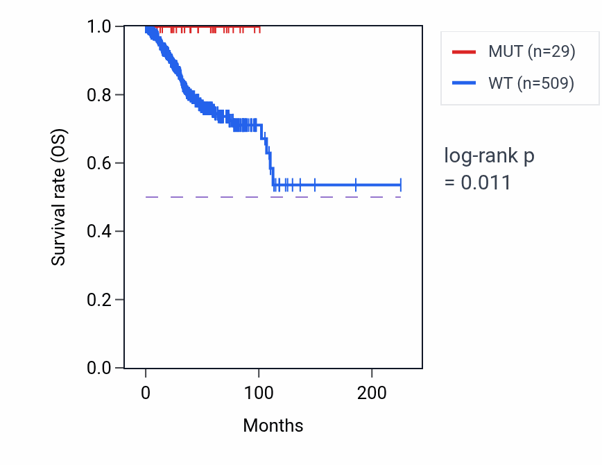 Kaplan&ndash;Meier survival curve for PDK4 mutant vs wild-type samples in UCEC.