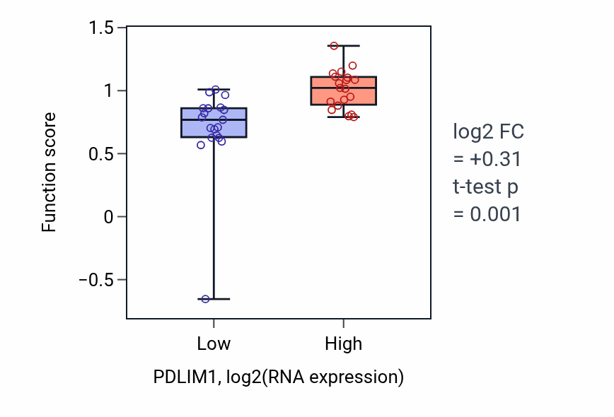 Box plot of Establishment or maintenance of actin cytoskeleton polarity in PDLIM1-low vs PDLIM1-high samples in BONE.