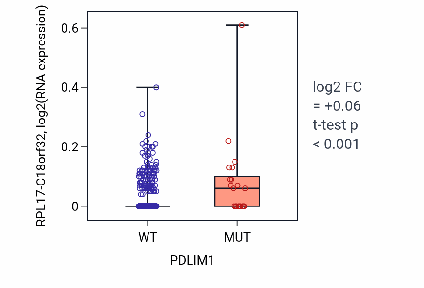 Box plot of RPL17-C18orf32 in PDLIM1-low vs PDLIM1-high samples in UCEC.
