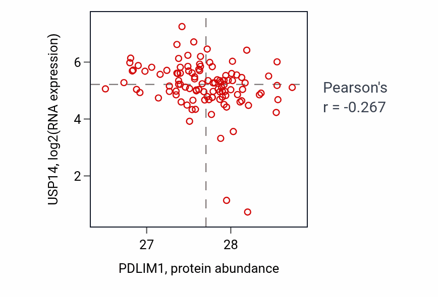 Per-sample scatter of PDLIM1 vs USP14 in HNSC (Pearson r = -0.27).