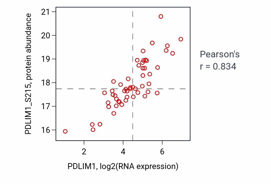 Per-sample scatter of PDLIM1 vs PDLIM1_S215 in GBM (Pearson r = 0.83).