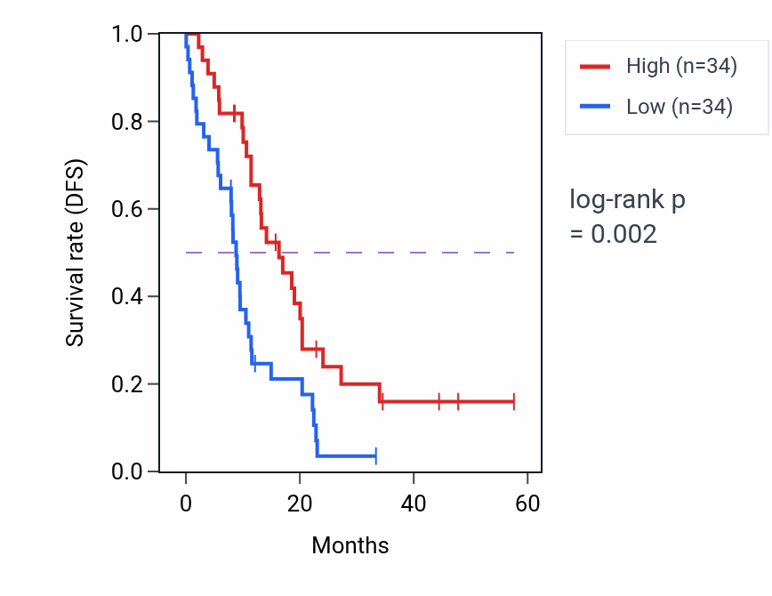 Kaplan&ndash;Meier survival curve for PDLIM1 mass-spec protein-high vs -low samples in PDAC.