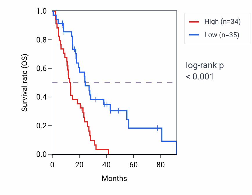 Kaplan&ndash;Meier survival curve for PDLIM1 RNA-high vs -low samples in MESO.