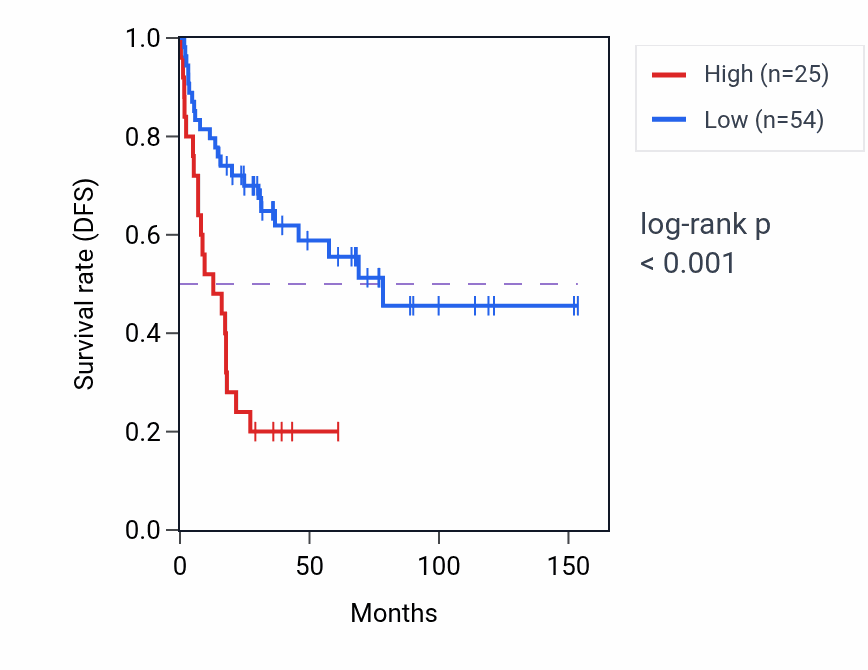 Kaplan&ndash;Meier survival curve for PDLIM1P1 RNA expression in ACC: high vs low expression groups.