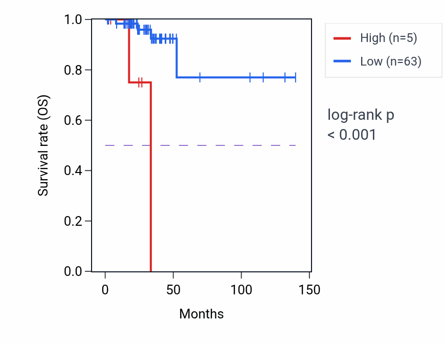 Kaplan&ndash;Meier survival curve for PDLIM1P2 RNA expression in THCA: high vs low expression groups.