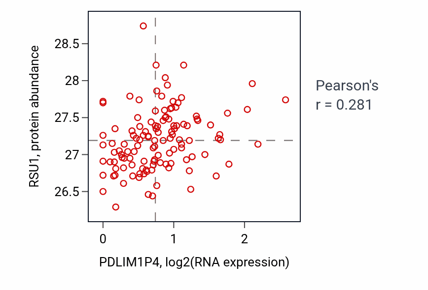 Per-sample scatter of PDLIM1P4 vs RSU1 in BRCA (Pearson r = 0.28).