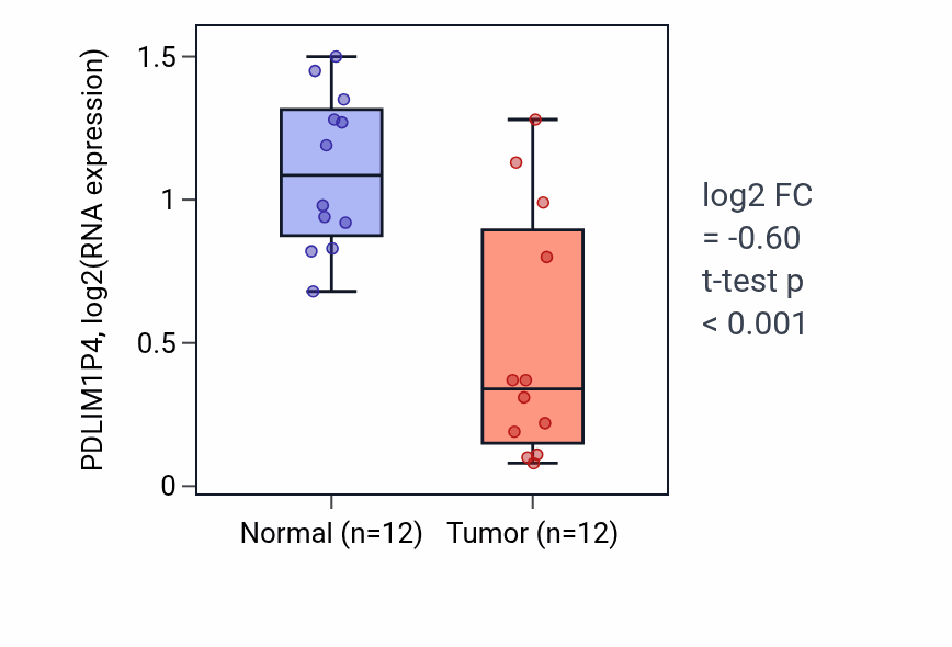 Tumor-vs-normal expression box plot for PDLIM1P4 RNA in LIHC.