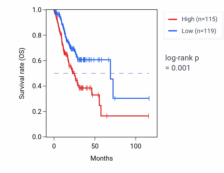 Kaplan&ndash;Meier survival curve for PDLIM1P4 RNA-high vs -low samples in STAD.