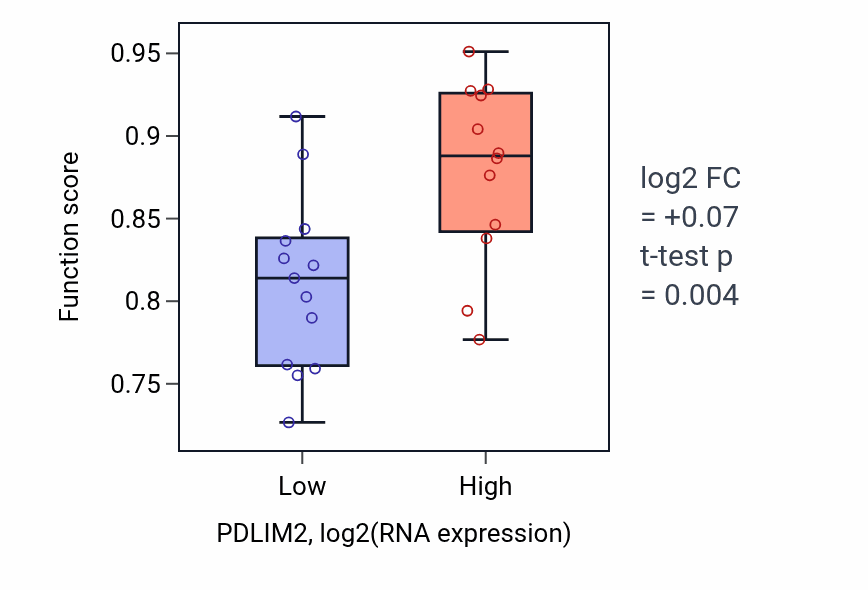 Box plot of Calcineurin-NFAT signaling cascade in PDLIM2-low vs PDLIM2-high samples in LIVER.