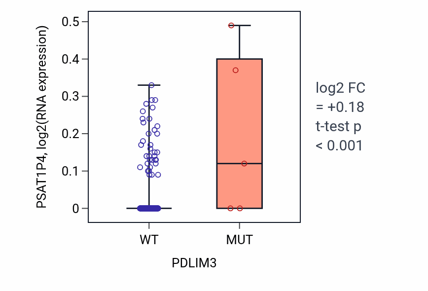 Box plot of PSAT1P4 in PDLIM3-low vs PDLIM3-high samples in LUAD.