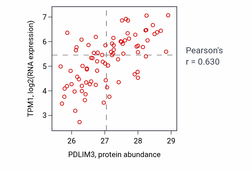 Per-sample scatter of PDLIM3 vs TPM1 in OV (Pearson r = 0.63).