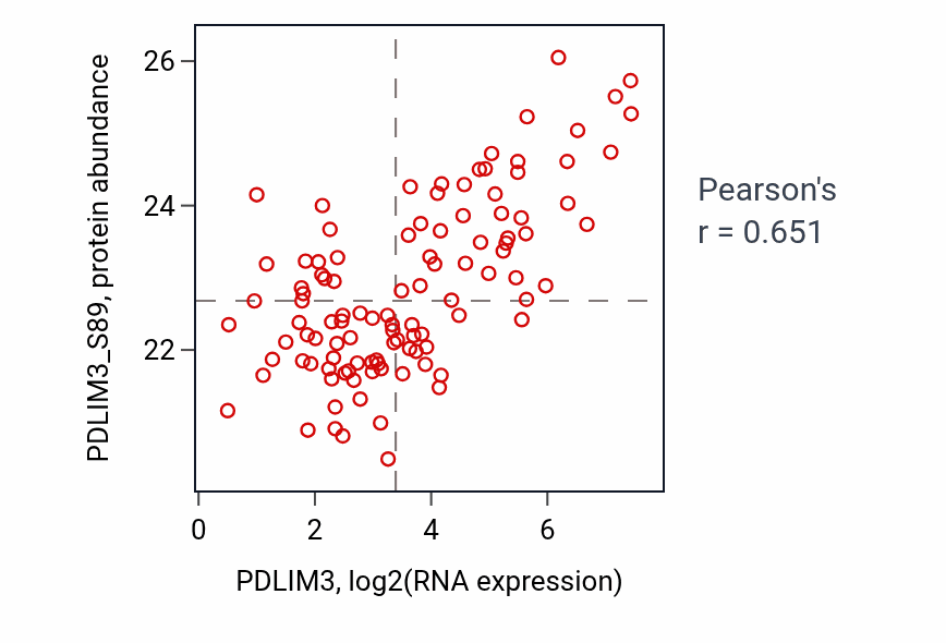 Per-sample scatter of PDLIM3 vs PDLIM3_S89 in HNSC (Pearson r = 0.65).