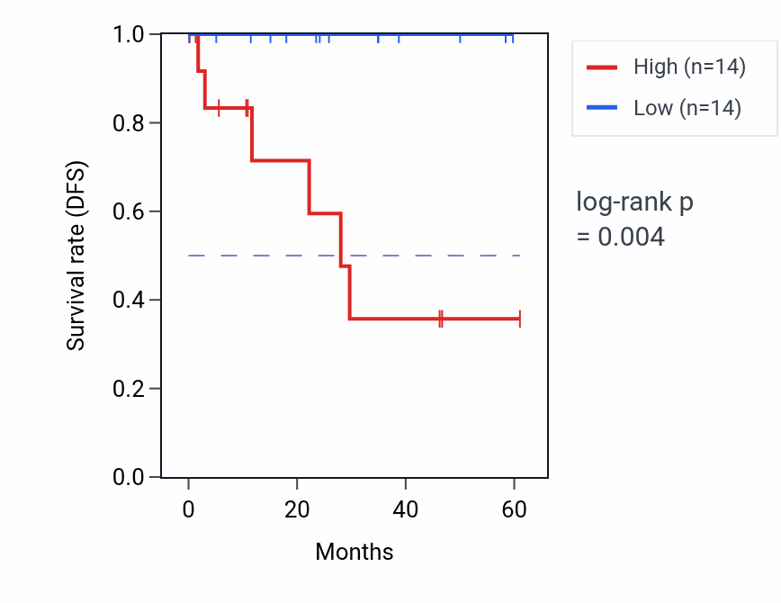 Kaplan&ndash;Meier survival curve for PDLIM3 mass-spec protein-high vs -low samples in LSCC.