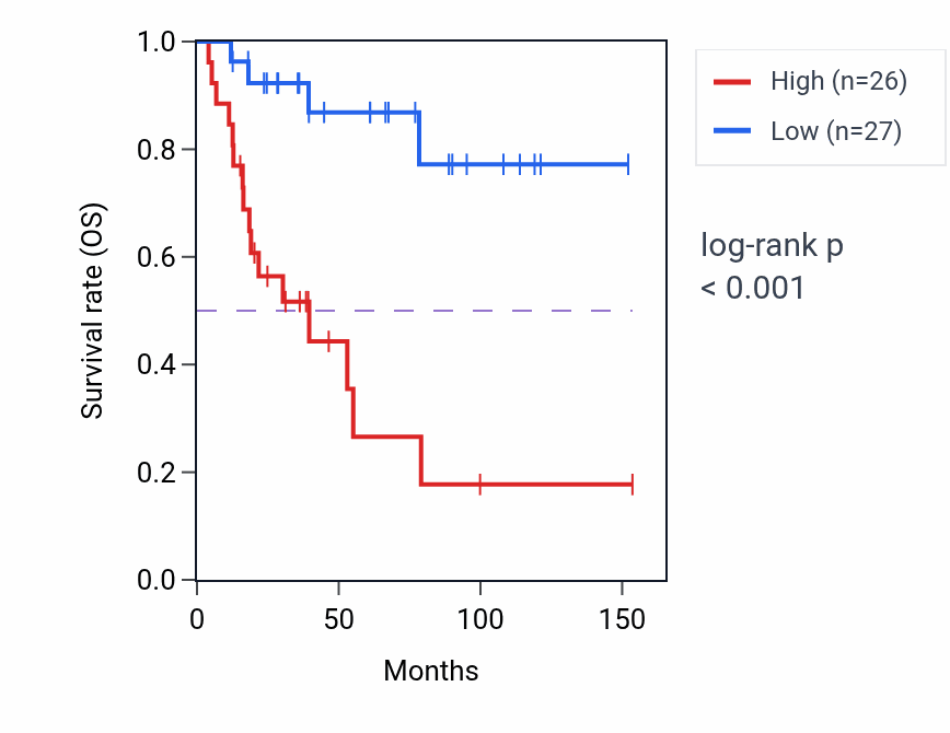 Kaplan&ndash;Meier survival curve for PDLIM3 RNA-high vs -low samples in ACC.