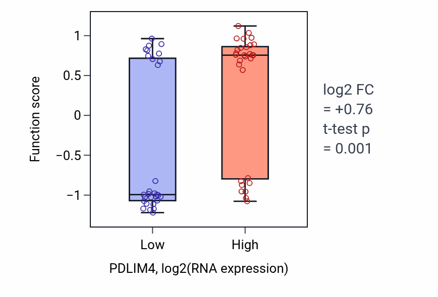 Box plot of Excitatory chemical synaptic transmission in PDLIM4-low vs PDLIM4-high samples in OVARY.