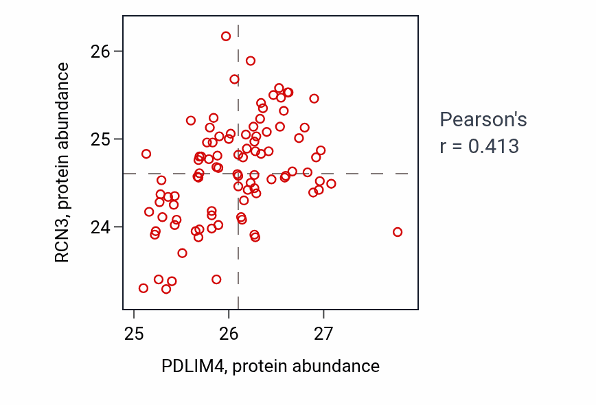 Per-sample scatter of PDLIM4 vs RCN3 in COAD (Pearson r = 0.41).