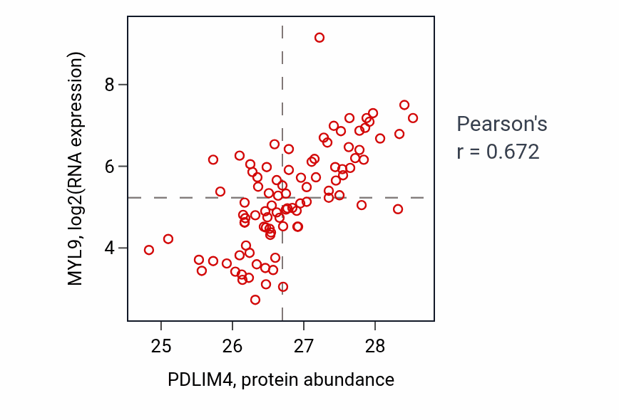 Per-sample scatter of PDLIM4 vs MYL9 in UCEC (Pearson r = 0.67).