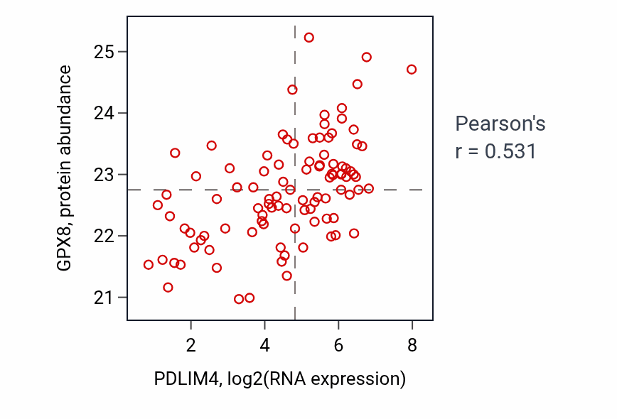 Per-sample scatter of PDLIM4 vs GPX8 in GBM (Pearson r = 0.53).