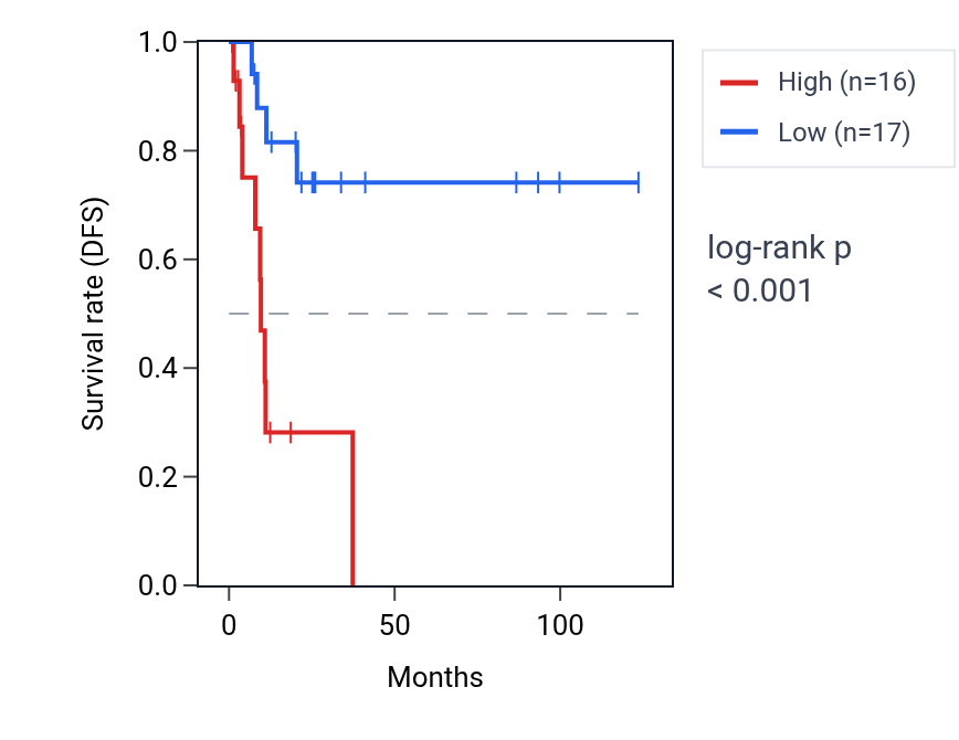 Kaplan&ndash;Meier survival curve for PDLIM4 RNA expression in KIRP: high vs low expression groups.