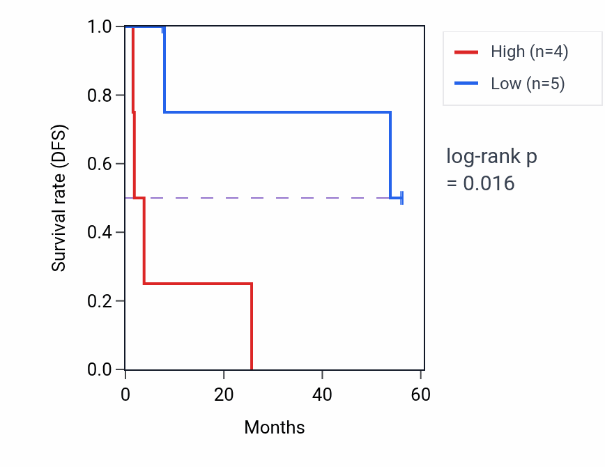 Kaplan&ndash;Meier survival curve for PDLIM4 mass-spec protein-high vs -low samples in CCRCC.