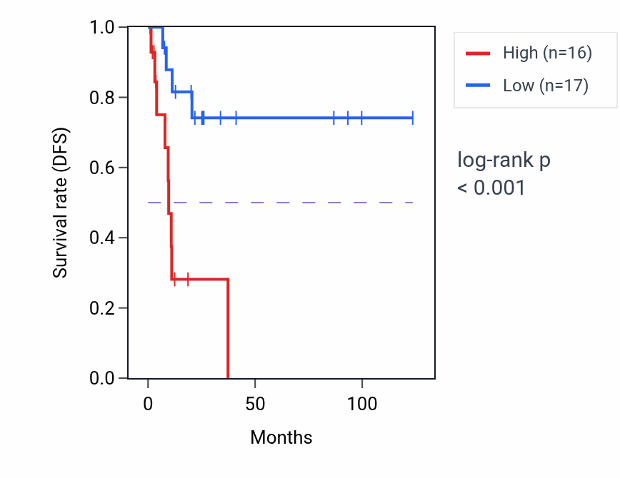 Kaplan&ndash;Meier survival curve for PDLIM4 RNA-high vs -low samples in KIRP.