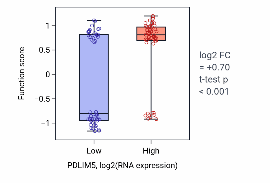 Box plot of Physiological muscle hypertrophy in PDLIM5-low vs PDLIM5-high samples in BLOOD_Leukemia.