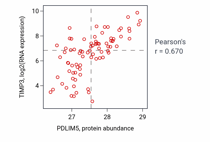 Per-sample scatter of PDLIM5 vs TIMP3 in OV (Pearson r = 0.67).