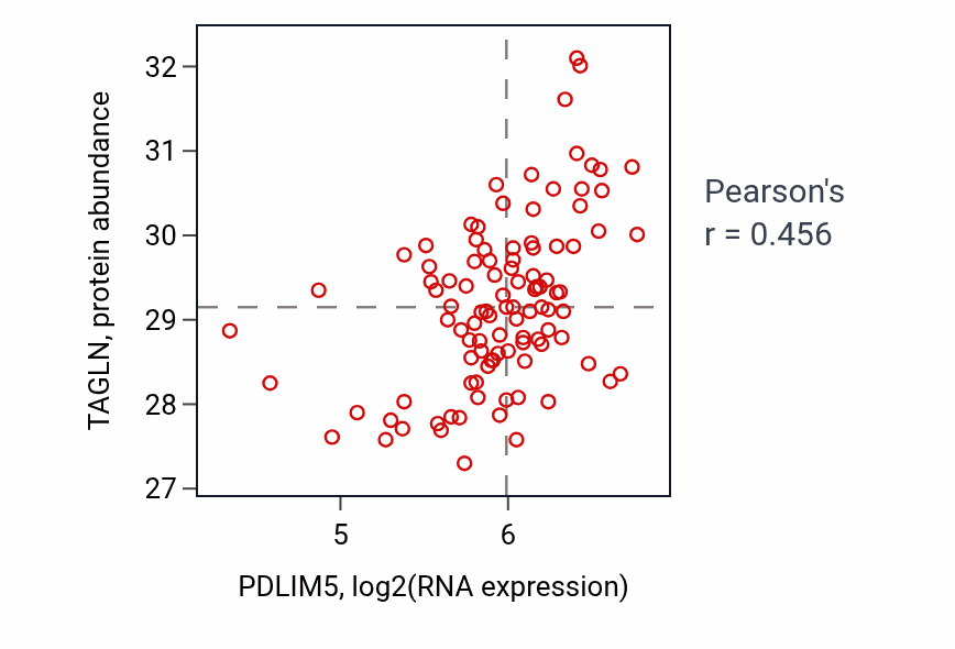 Per-sample scatter of PDLIM5 vs TAGLN in CCRCC (Pearson r = 0.46).