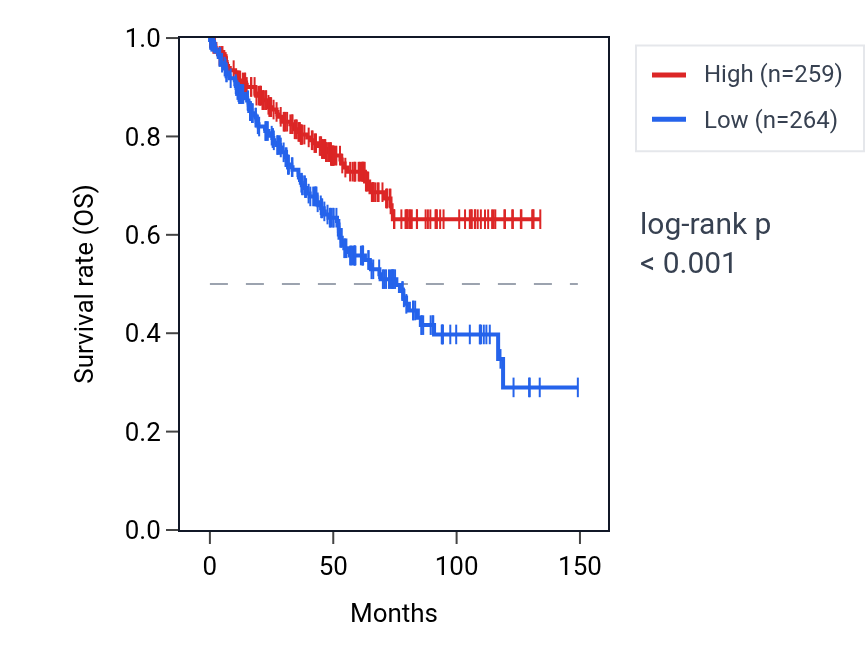 Kaplan&ndash;Meier survival curve for PDLIM5 RNA expression in KIRC: high vs low expression groups.