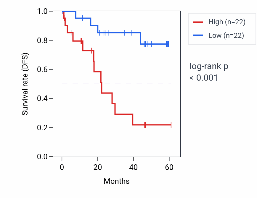 Kaplan&ndash;Meier survival curve for PDLIM5 mass-spec protein-high vs -low samples in LSCC.