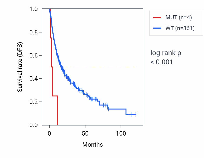 Kaplan&ndash;Meier survival curve for PDLIM5 mutant vs wild-type samples in LIHC.
