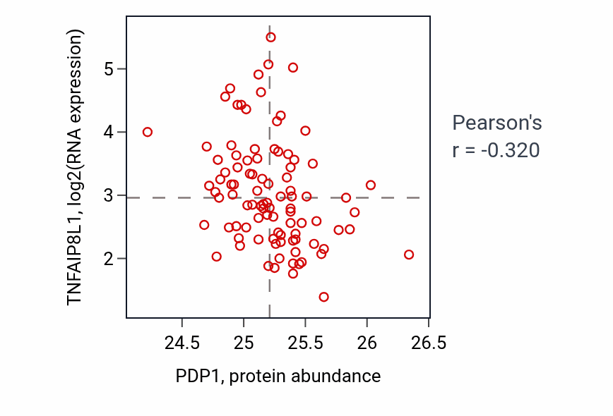 Per-sample scatter of PDP1 vs TNFAIP8L1 in UCEC (Pearson r = -0.32).