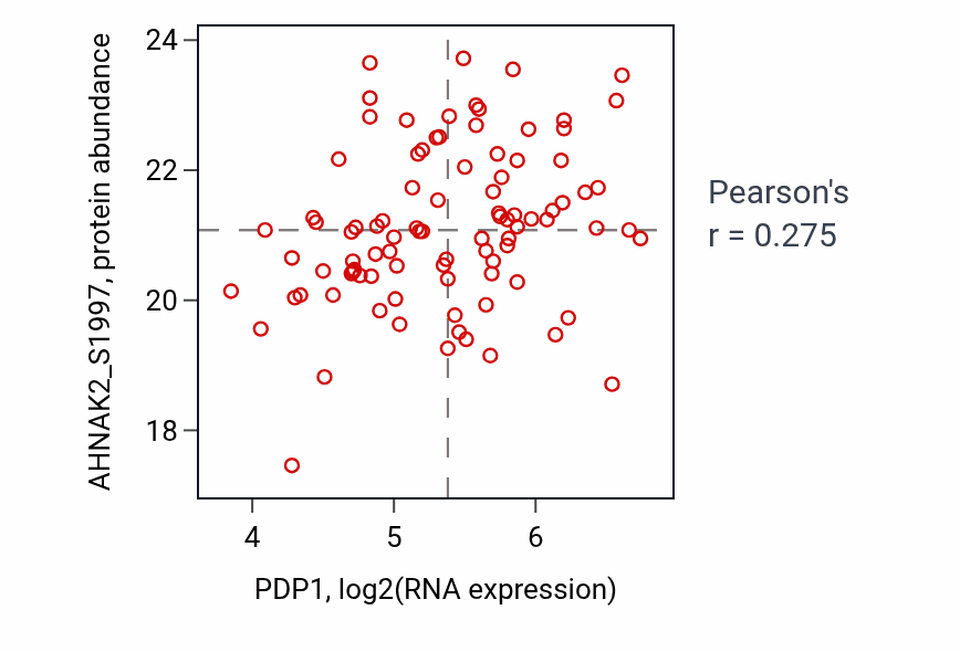 Per-sample scatter of PDP1 vs AHNAK2_S1997 in LSCC (Pearson r = 0.28).