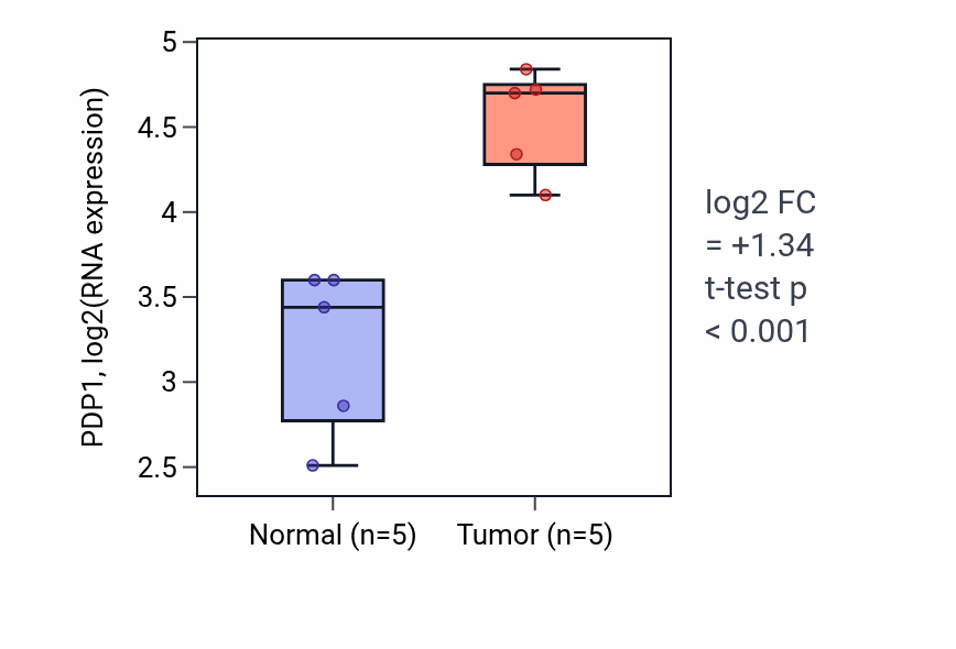 Tumor-vs-normal expression box plot for PDP1 RNA in COAD.