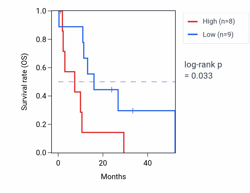 Kaplan&ndash;Meier survival curve for PDP1 mass-spec protein-high vs -low samples in PDAC.