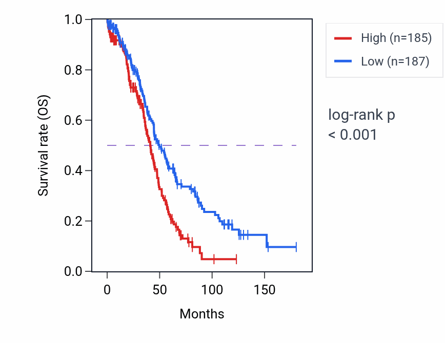 Kaplan&ndash;Meier survival curve for PDP1 RNA-high vs -low samples in OV.
