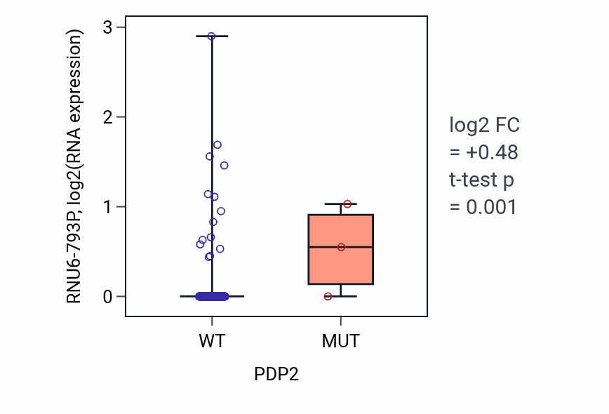 Box plot of RNU6-793P in PDP2-low vs PDP2-high samples in STAD.