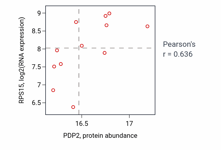 Per-sample scatter of PDP2 vs RPS15 in OV (Pearson r = 0.64).