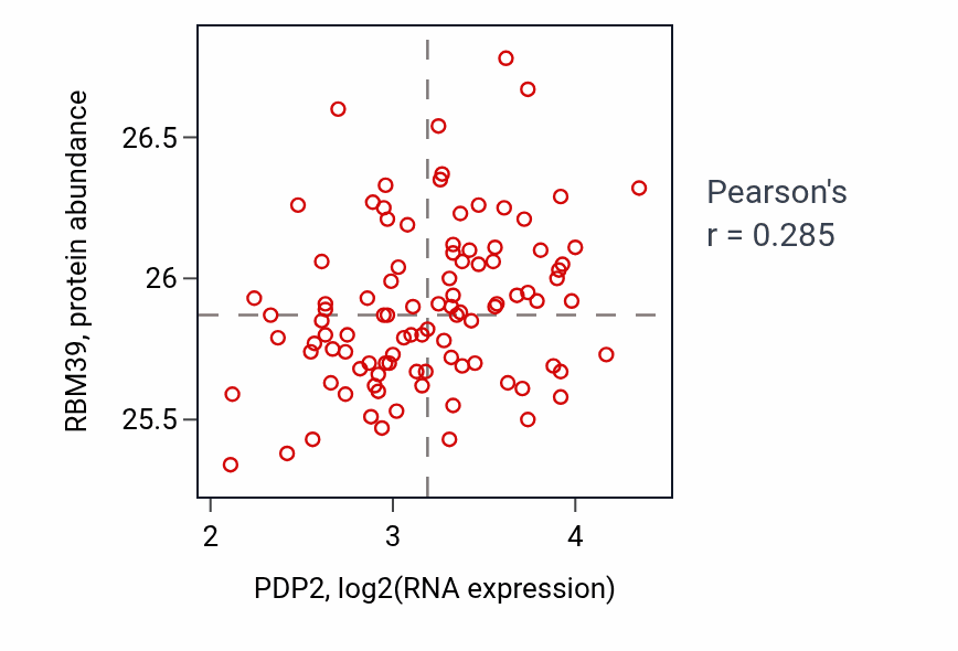 Per-sample scatter of PDP2 vs RBM39 in GBM (Pearson r = 0.28).