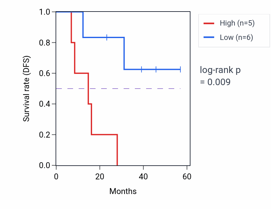 Kaplan&ndash;Meier survival curve for PDP2 mass-spec protein-high vs -low samples in HNSC.