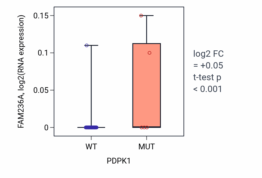 Box plot of FAM236A in PDPK1-low vs PDPK1-high samples in LUNG_NSCLC_LUAD.