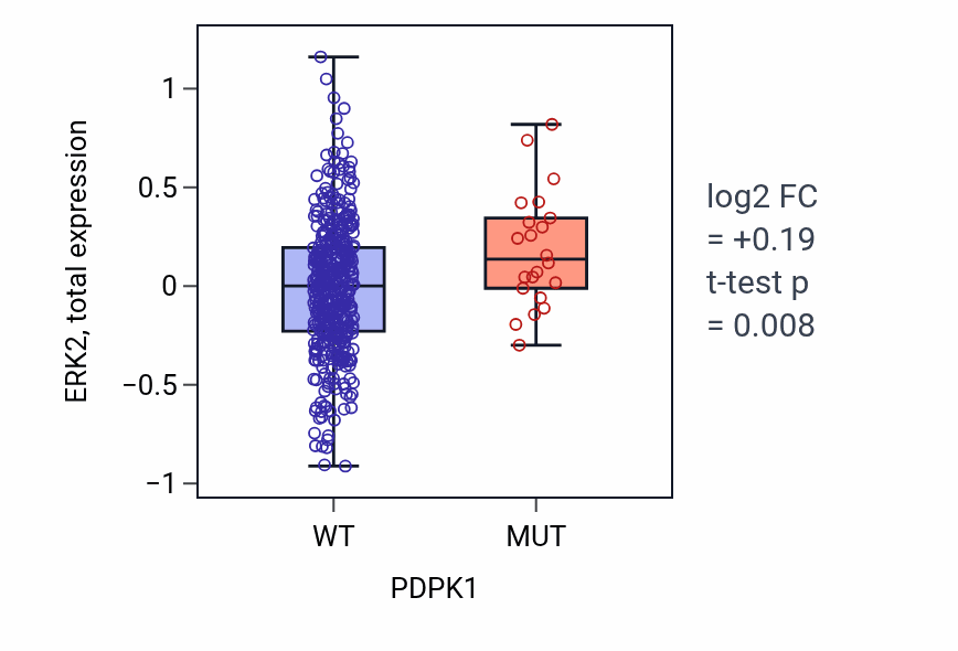 Box plot of ERK2 in PDPK1-low vs PDPK1-high samples in UCEC.