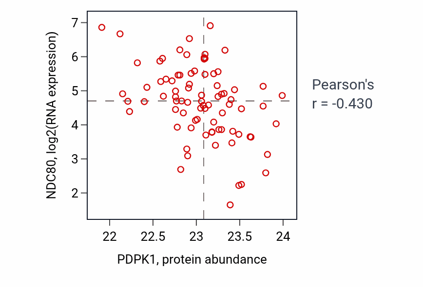 Per-sample scatter of PDPK1 vs NDC80 in OV (Pearson r = -0.43).